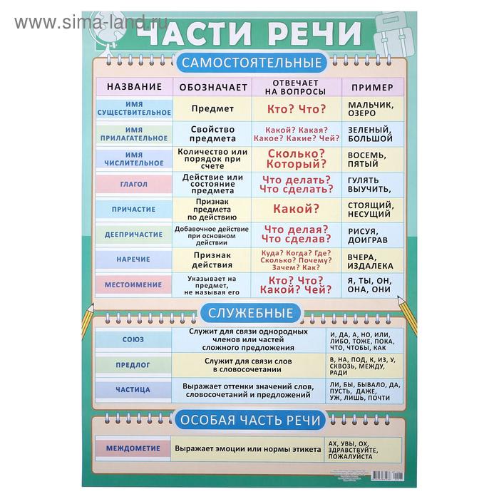 Плакат "Части речи" А2
Плакат "Части речи" А2