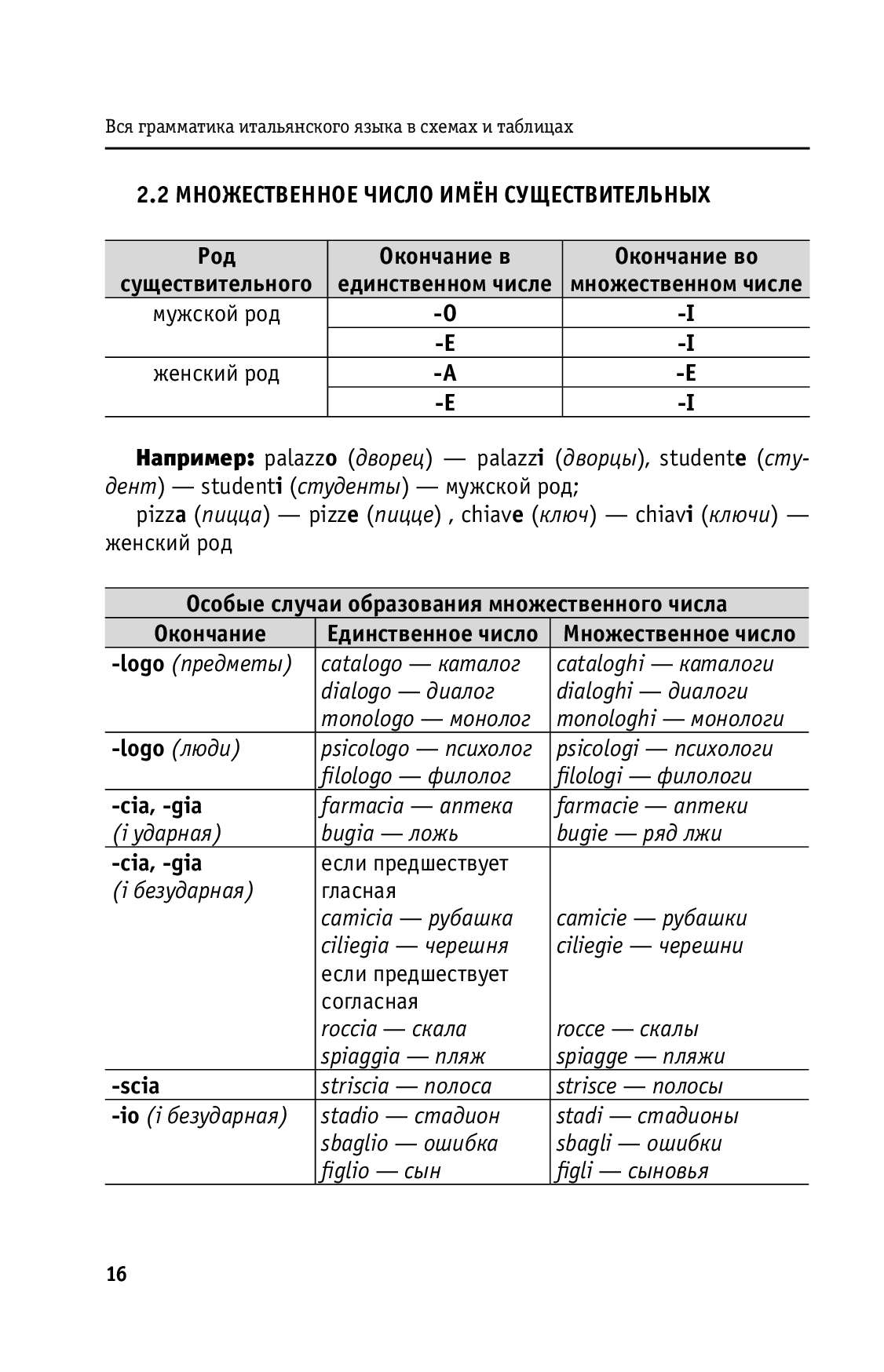 Правила итальянского. Грамматика итальянского языка для начинающих в таблицах. Грамматика итальянского языка в таблицах. Итальянский язык в таблицах и схемах. Грамматическая таблица итальянского языка.