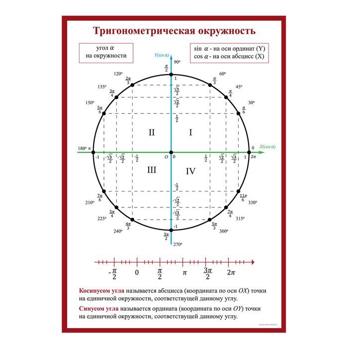 Обучающий плакат "Тригонометрическая окружность", А3
