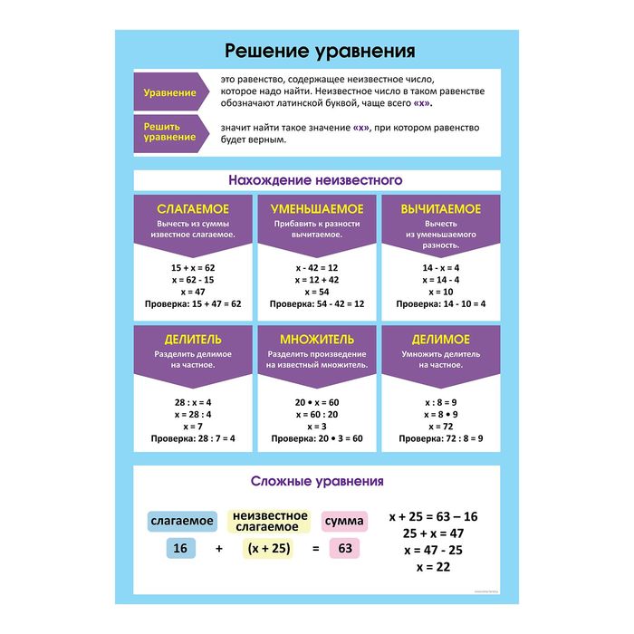 Обучающий плакат "Решение уравнений", А2