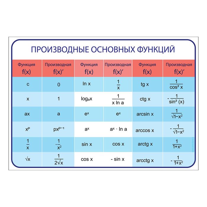 Обучающий плакат "Производные основных функций", А4