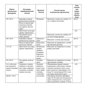 Средство от медведки Террадокс 100 г от Сима-ленд