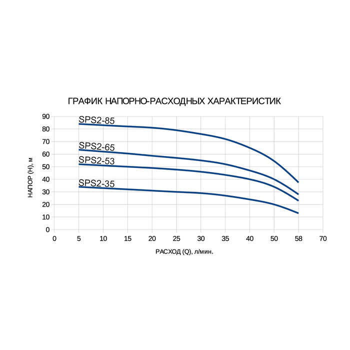 Насос скважинный ETERNA SPS2-53, центробежный, 550 Вт, напор 53 м, 70 л/мин, кабель 30 м