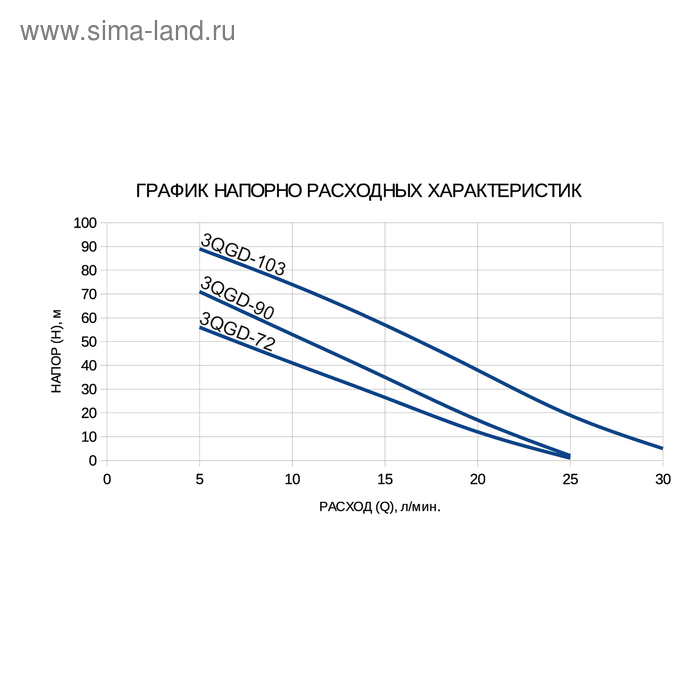 Насос скважинный ETERNA 3QGD-72 винтовой 370 Вт напор 72 м 30 лмин кабель 15 м 550000₽