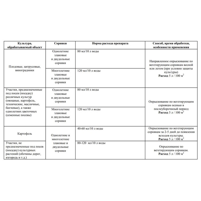 Средство от сорняков сплошного действия Раундап, 500 мл