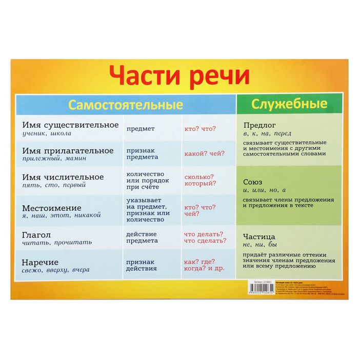 Обучающий плакат А3 "Части речи"