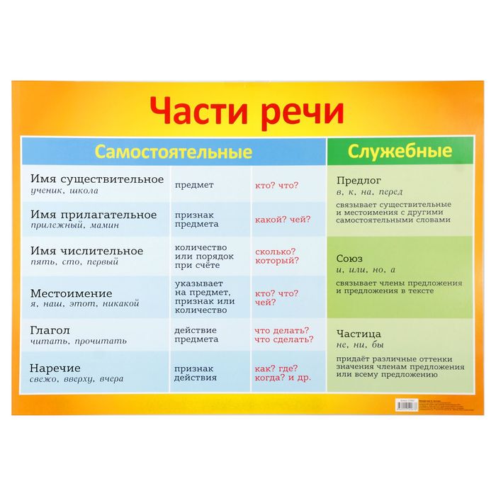 Обучающий плакат А1 "Части речи"