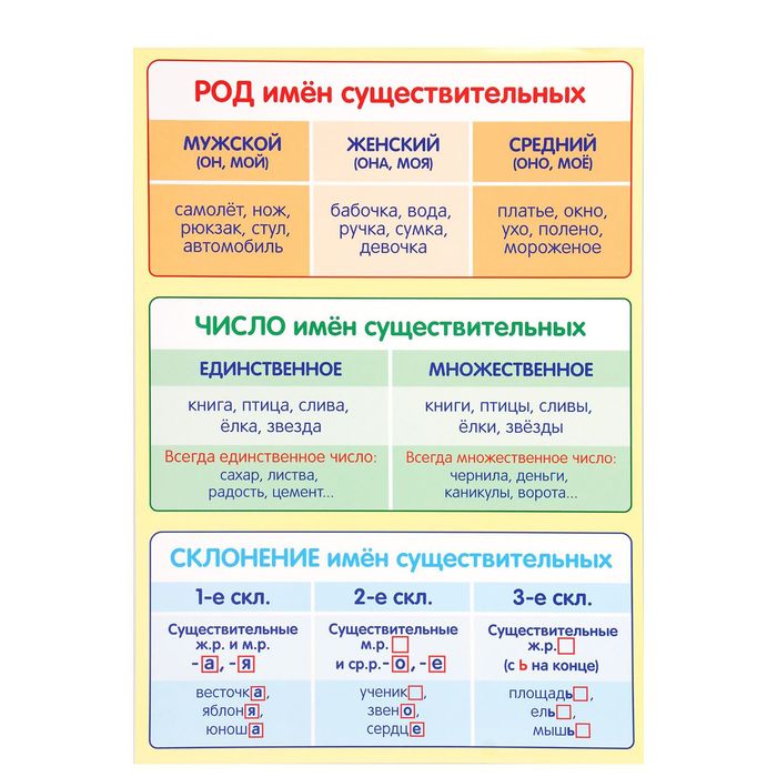 Обучающий плакат А4 "Род и число имен существительных, их склонение"