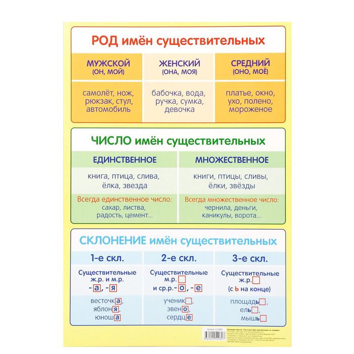 Обучающий плакат А3 "Род и число имен существительных, их склонение"