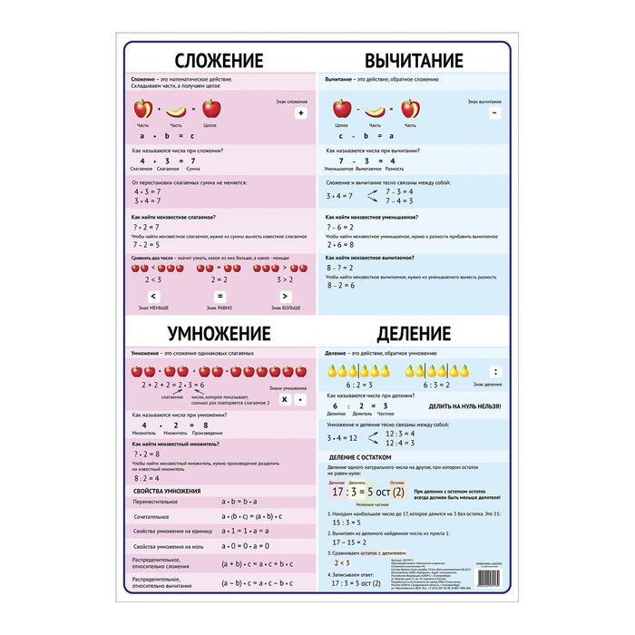 Обучающий плакат "Арифметические действия: умножение и деление, сложение и вычитание", А1