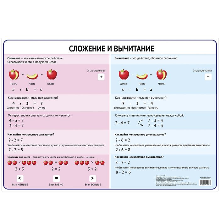 Обучающий плакат "Арифметические действия. Сложение и вычитание."А3