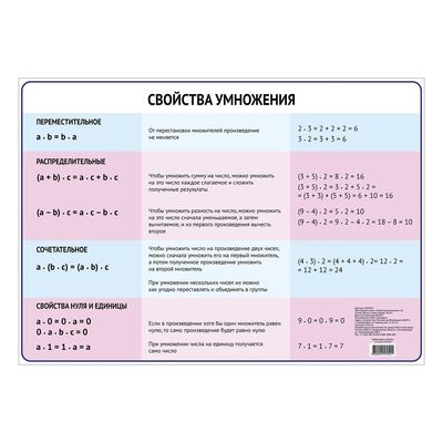 Обучающий плакат "Свойства умножения." А3