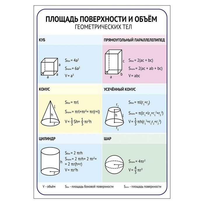 Обучающий плакат "Площадь поверхности и объем геометрических тел" А4