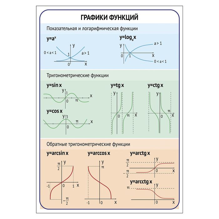 Обучающий плакат "Графики функций"А4