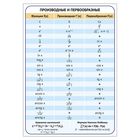 Обучающий плакат "Производные и первообразные"А4