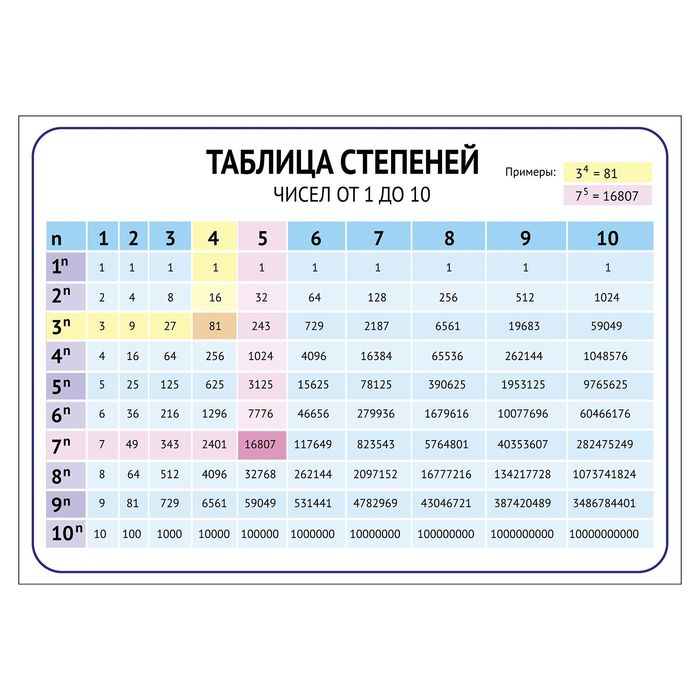 Обучающий плакат "Таблица степеней"А4