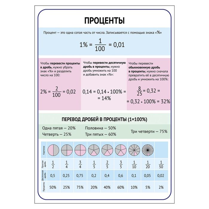 Обучающий плакат "Проценты"А4