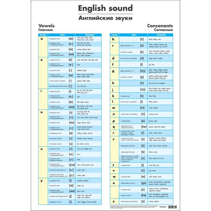 Обучающий плакат "Английские гласные и согласные звуки" А2