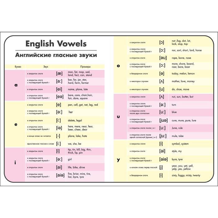 Обучающий плакат "Английский язык. Гласные звуки", А4