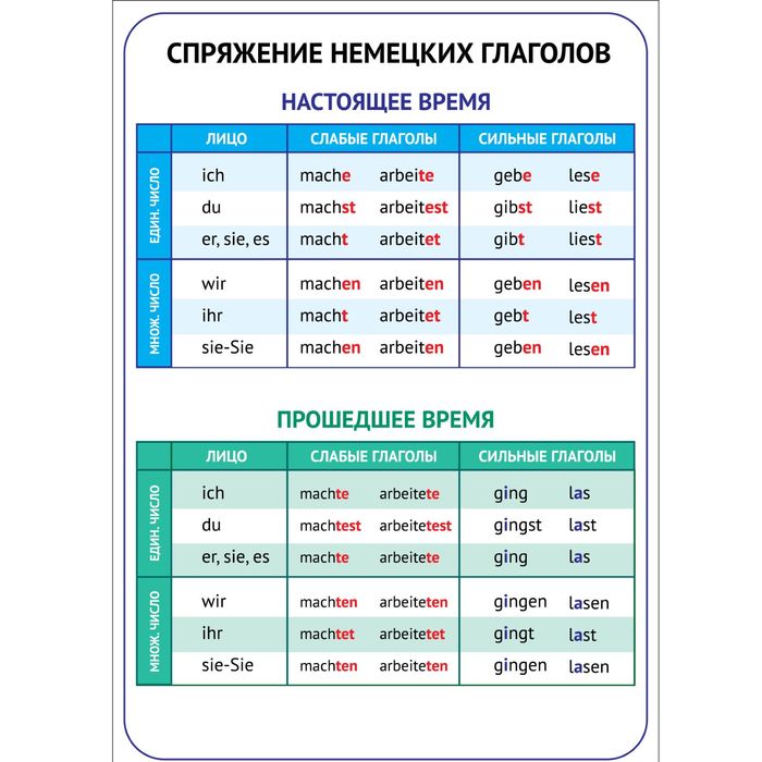 Обучающий плакат "Спряжение глаголов на немецком языке" А4