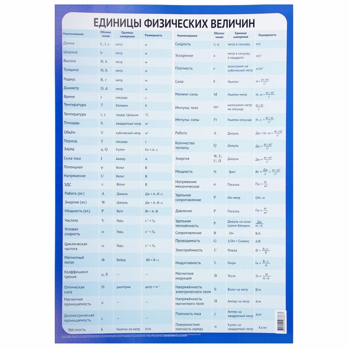 Обучающий плакат "Единицы физических величин" А1