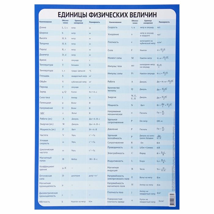 Обучающий плакат "Единицы физических величин" А3