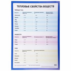 

Обучающий плакат "Тепловые свойства веществ" А2