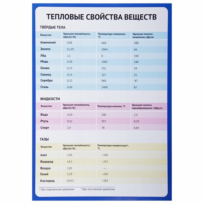 Обучающий плакат "Тепловые свойства веществ" А4