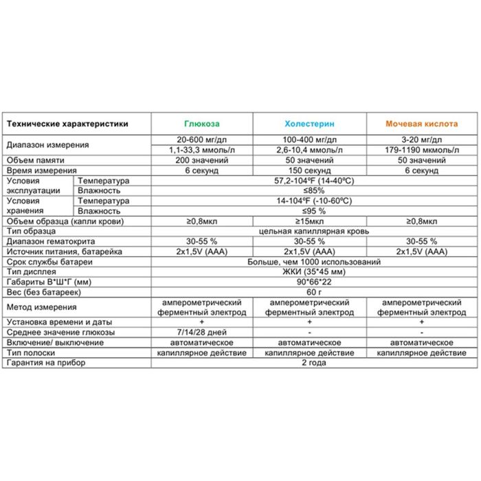 Глюкометр мониторинг уровня глюкозы, холестерина, мочевой кислоты в крови
