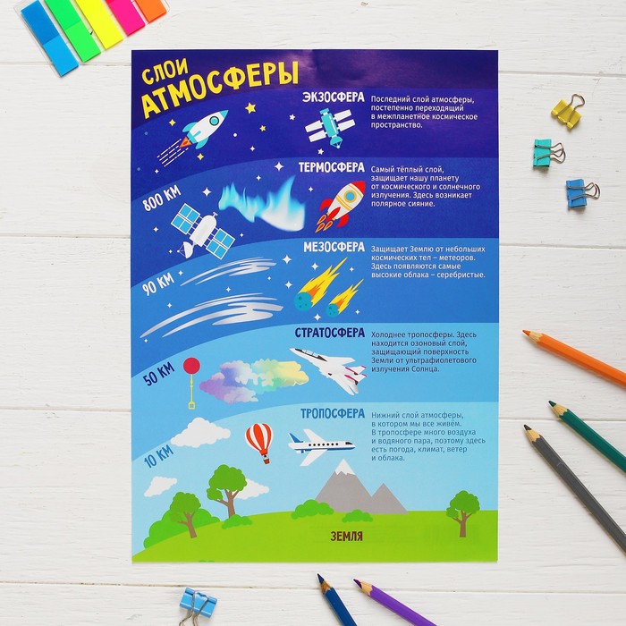 Плакат обучающий "Слои атмосферы", А4