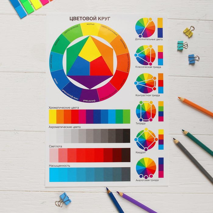Плакат обучающий "Цветовой круг", А4