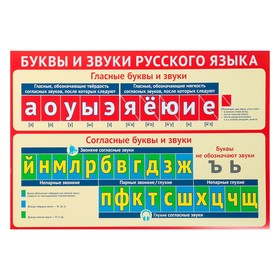 Плакат 'Буквы и звуки русского языка' А3 Ош
