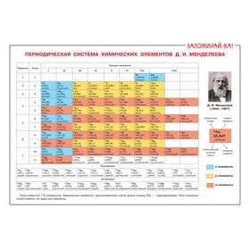 

Таблица химических элементов Д. И. Менделеева