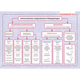 

Химия. Классификация органических соединений. 8-11 классы