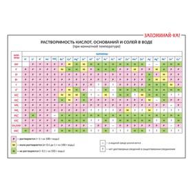 

Химия. Растворимость кислот, оснований и солей в воде. 8-11 классы