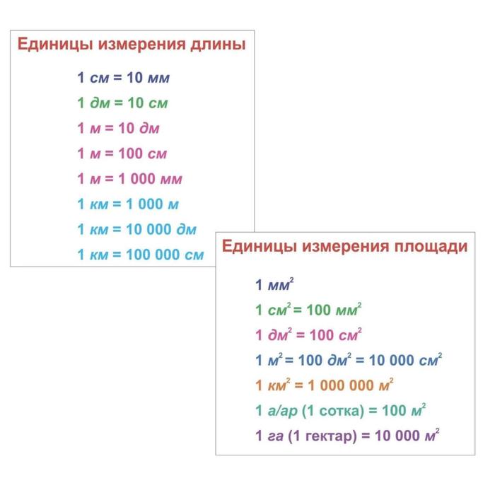 

Главные правила. Периметр. Площадь. Объём. 1-4 классы. 12 обучающих карточек