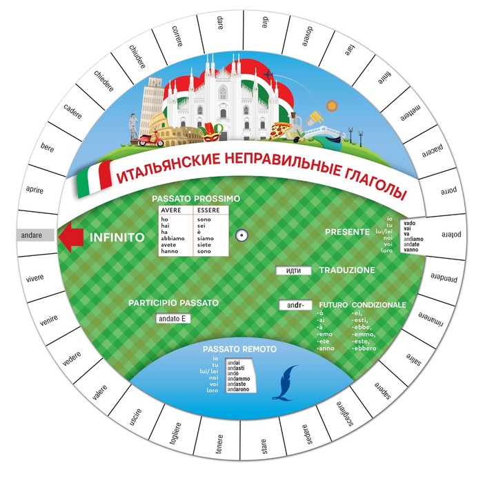

Итальянские неправильные глаголы