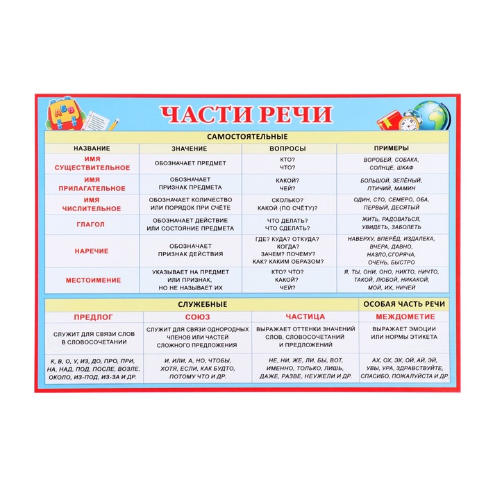 

Обучающий плакат "Части речи" голубой фон, глобус, 21,6х30,3 см