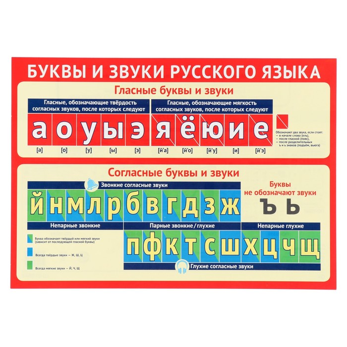 Плакат Буквы и звуки русского алфавита А4 плакат буквы русского алфавита