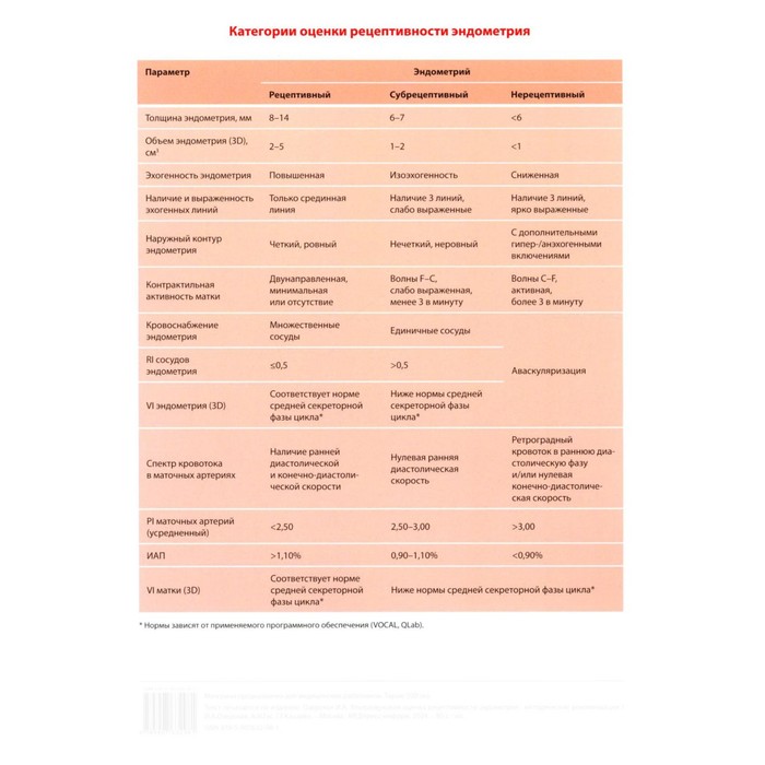 

Таблица. Категории оценки рецептивности эндометрия. Озерская И.А.